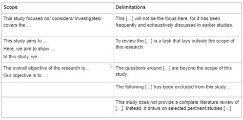 saklaw|How To Write Scope and Delimitation of a Research Paper.
